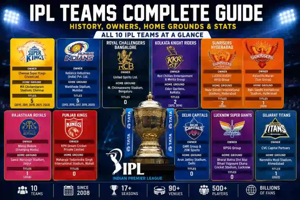 IPL Teams 2026 Owners, Grounds, History & Titles- indcricleauge